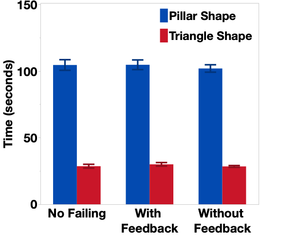Task completion time comparison across warning conditions in Study 1 (cup stacking).