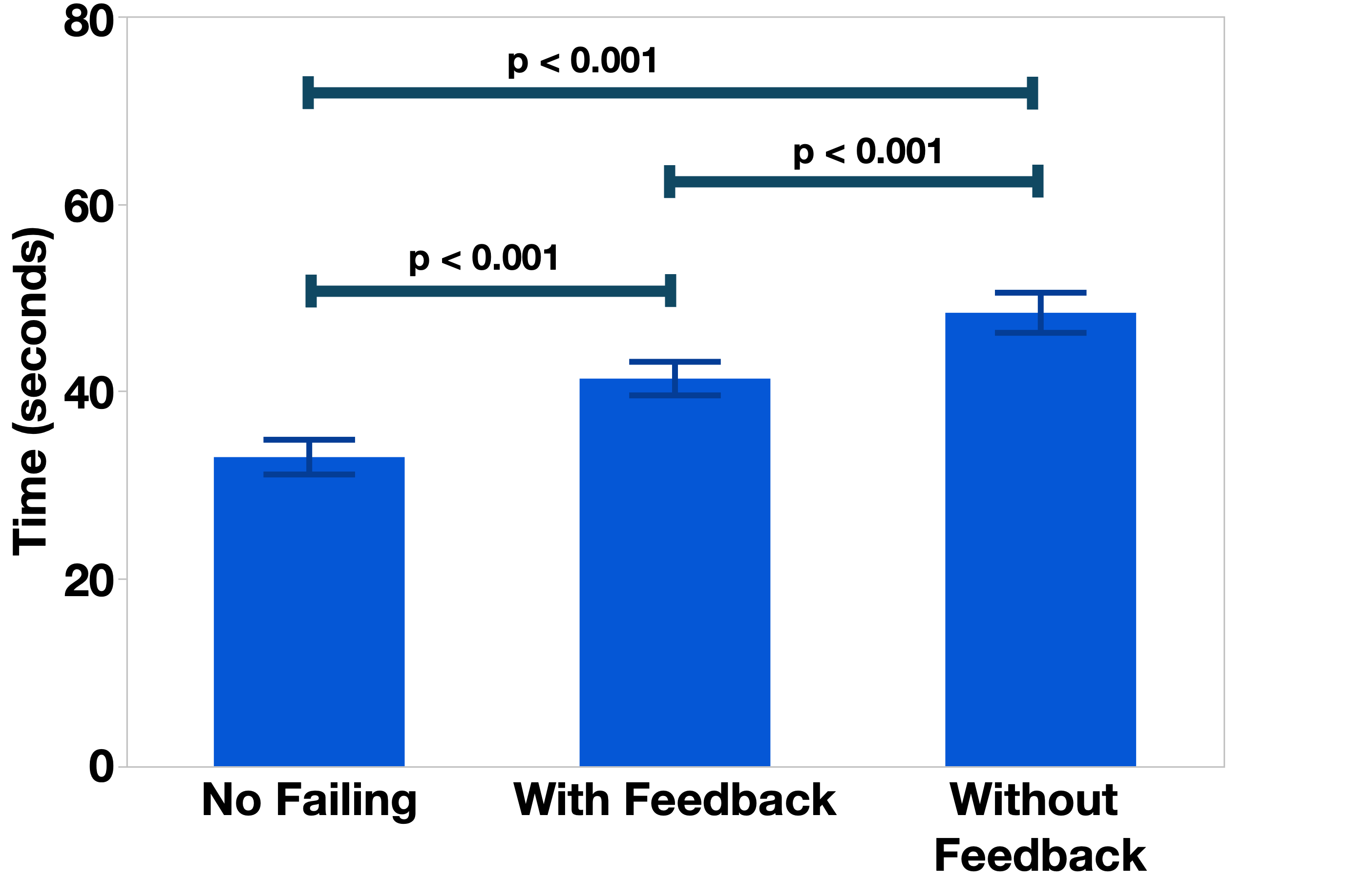 Task completion time comparison across warning conditions in Study 2 (ball sorting).