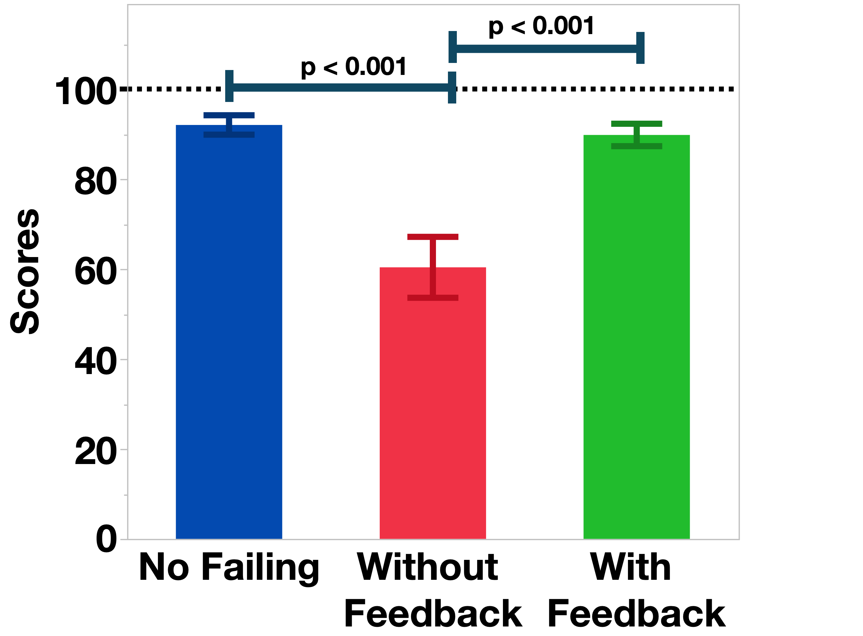 System Usability Scale (SUS) scores demonstrating improved usability with early warning.