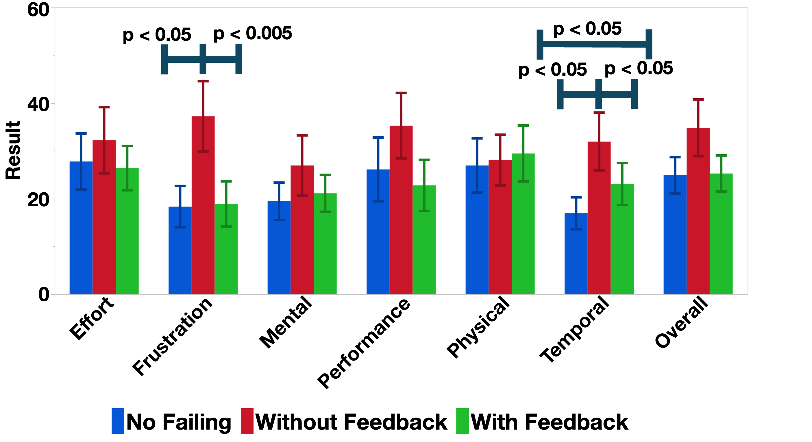 NASA-TLX workload subscales showing significant reduction in user frustration.