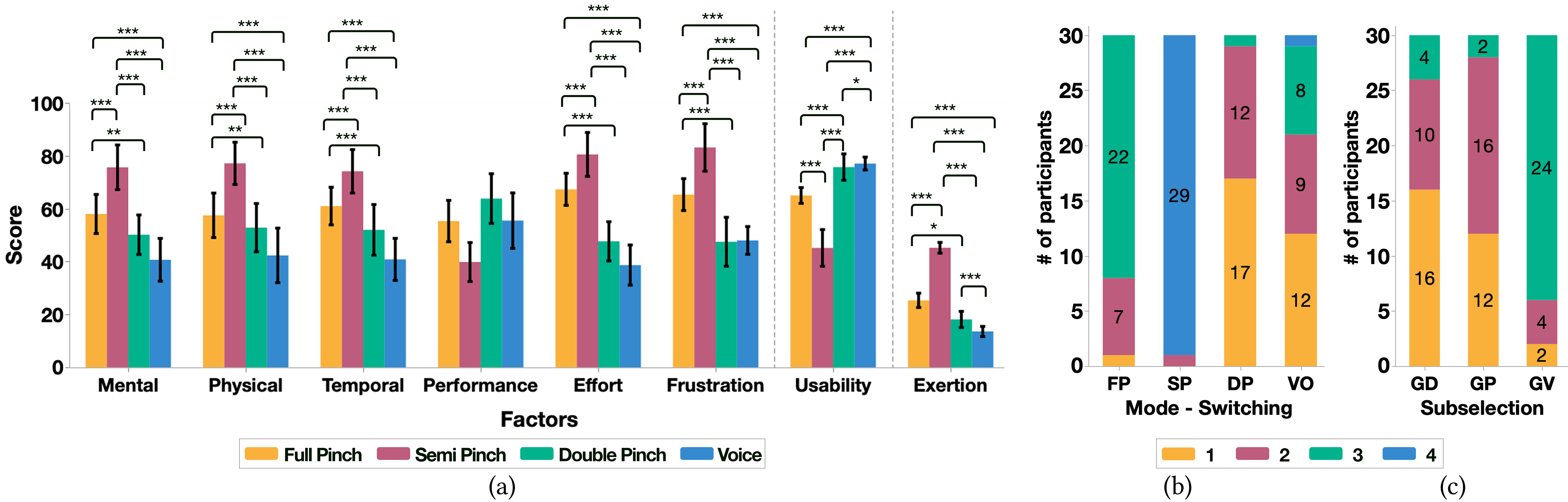 Subjective evaluation ratings for usability, fatigue, and user preference.