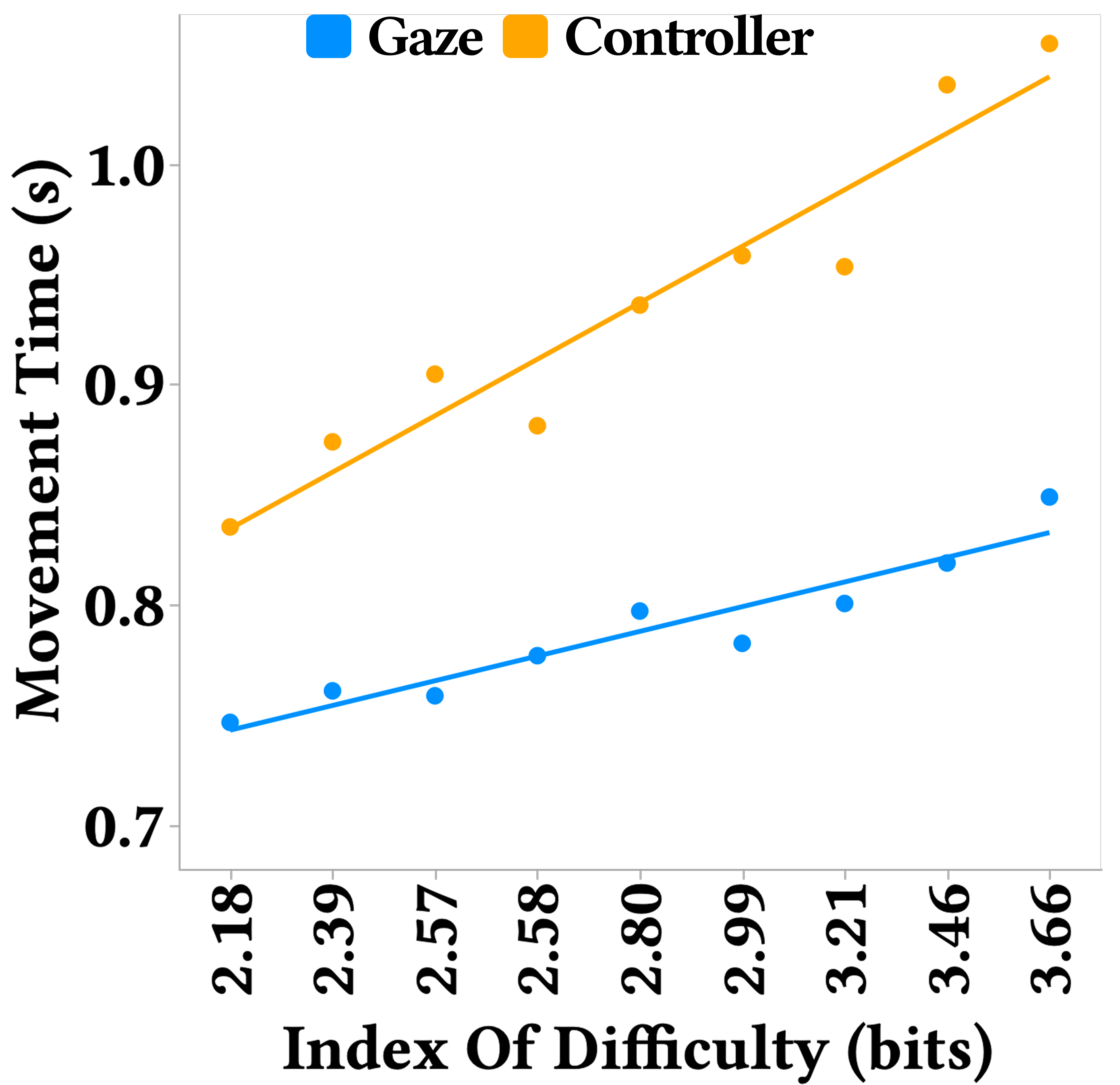 Fitts' law regression of movement time (MT) as a function of index of difficulty (ID) for GAZE and CONTROLLER.