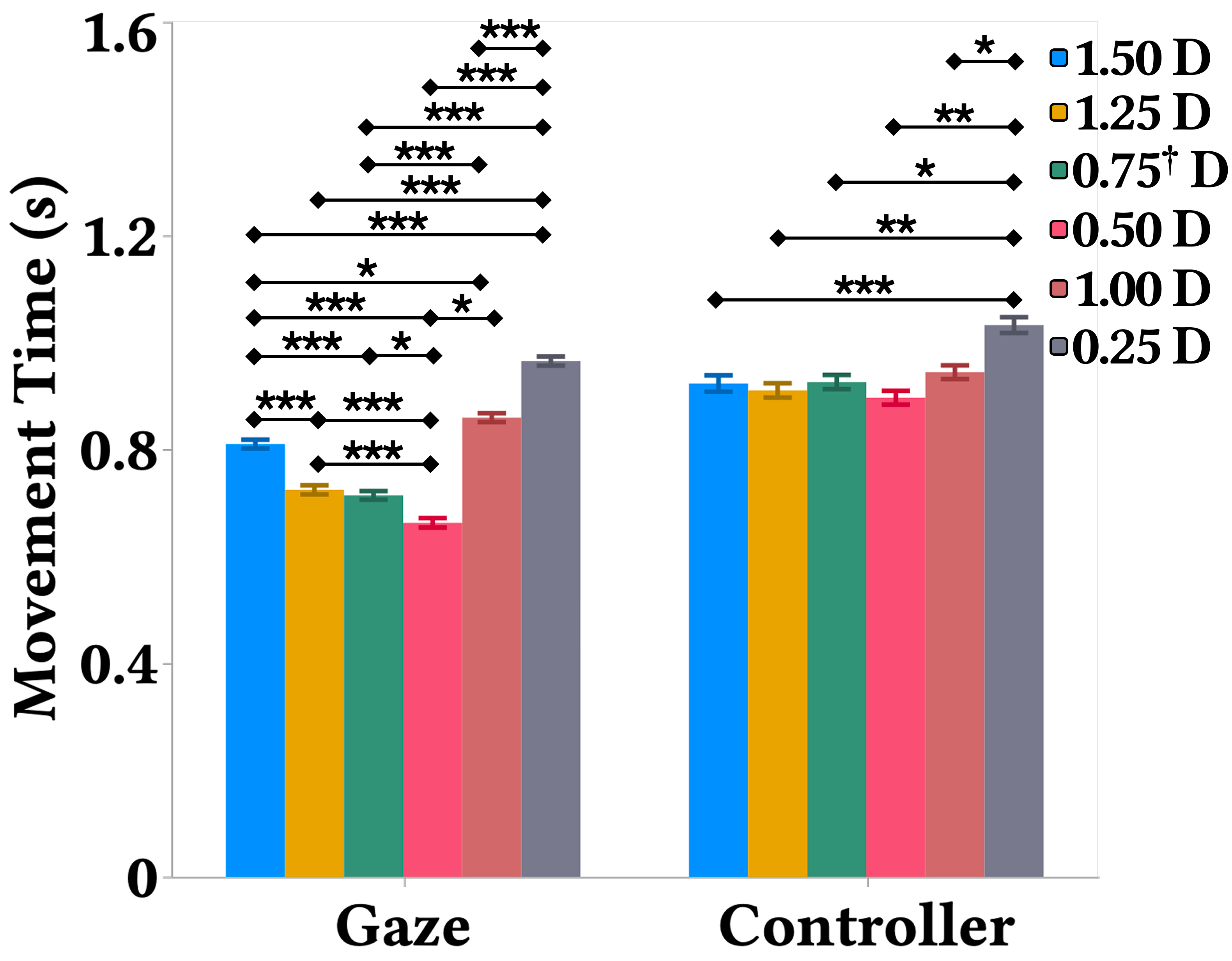 Movement time comparison grouped by modality.