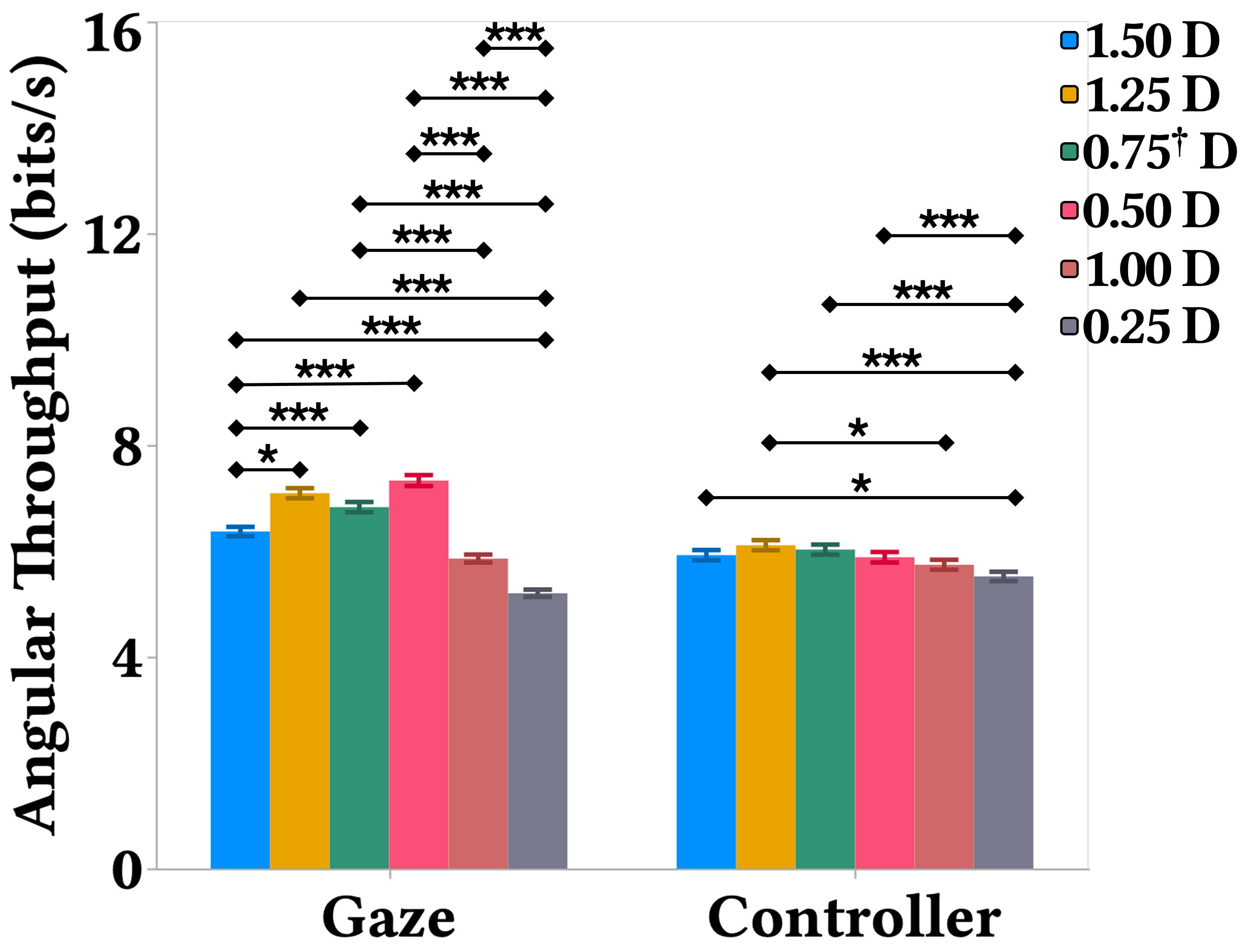 Angular throughput comparison grouped by modality.