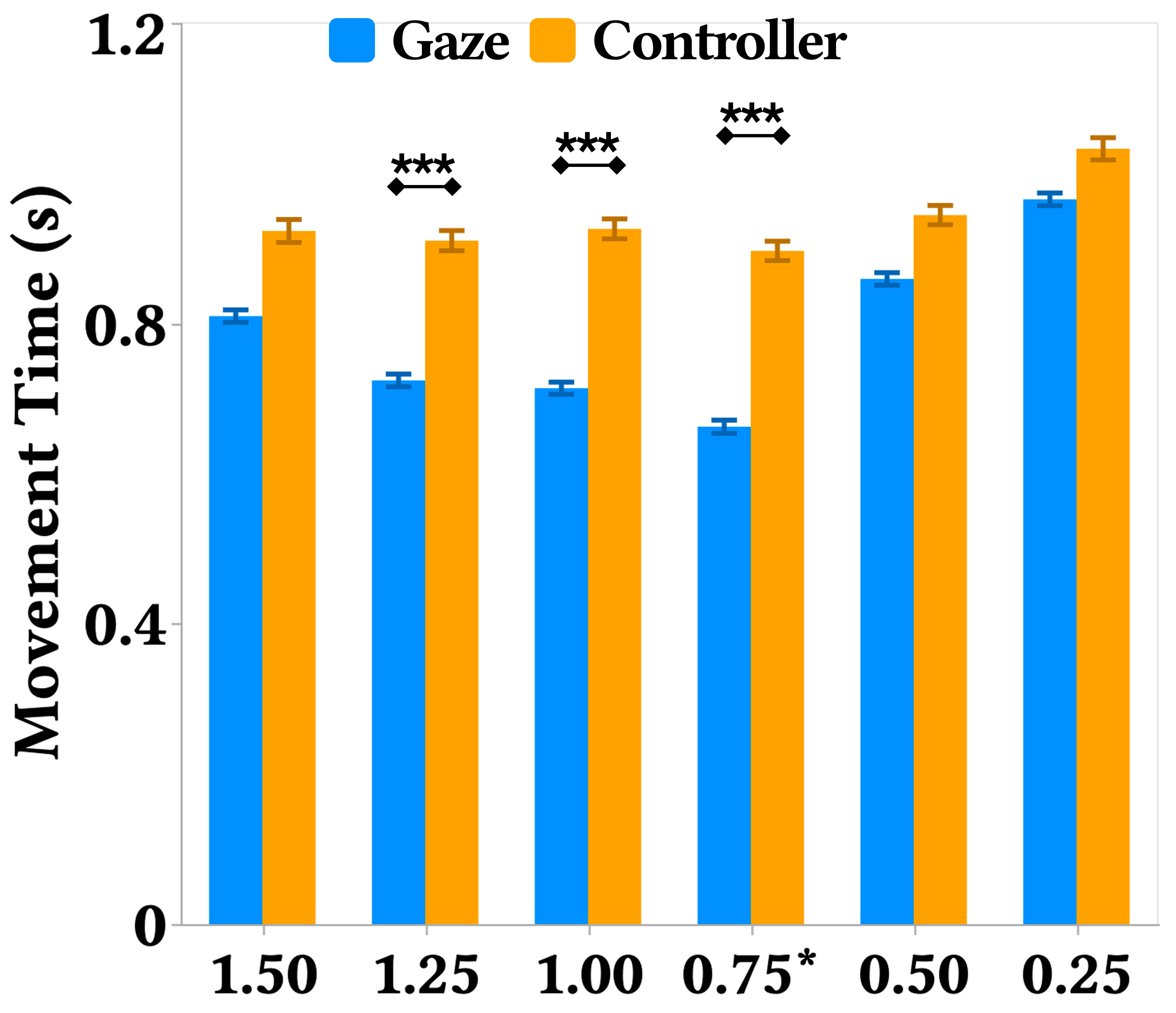 Movement time (MT) across depth conditions (diopters) and interaction modalities.