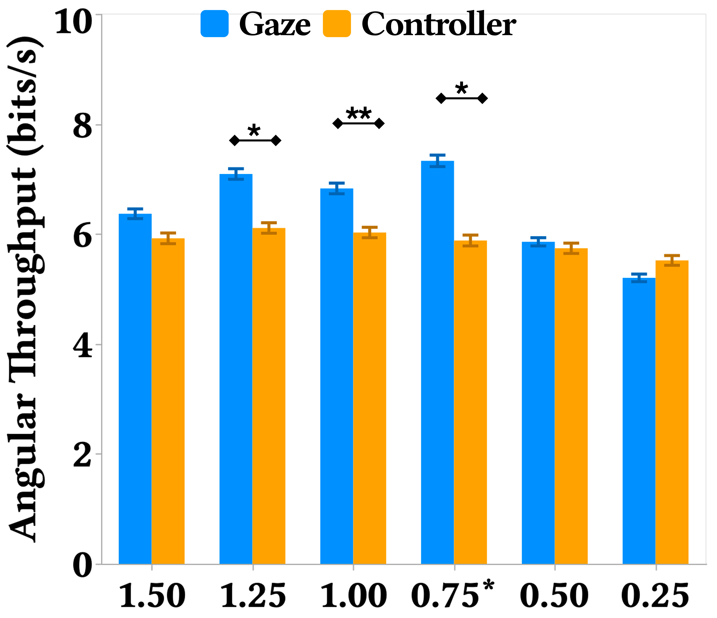 Angular throughput across depth conditions (diopters) and interaction modalities.