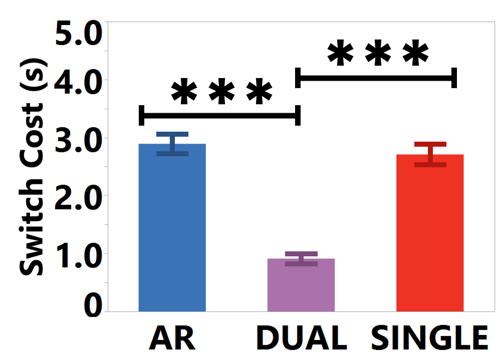 Context switching cost between desktop and AR displays across task conditions.