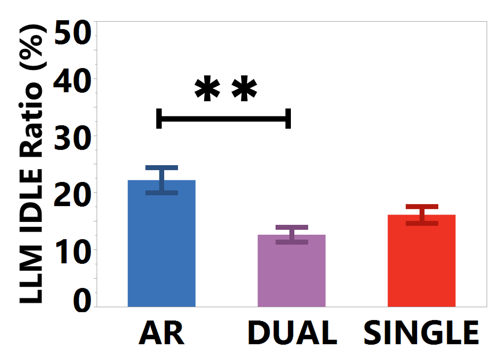 LLM idle time ratio comparing single-screen vs. AR second-screen configurations.