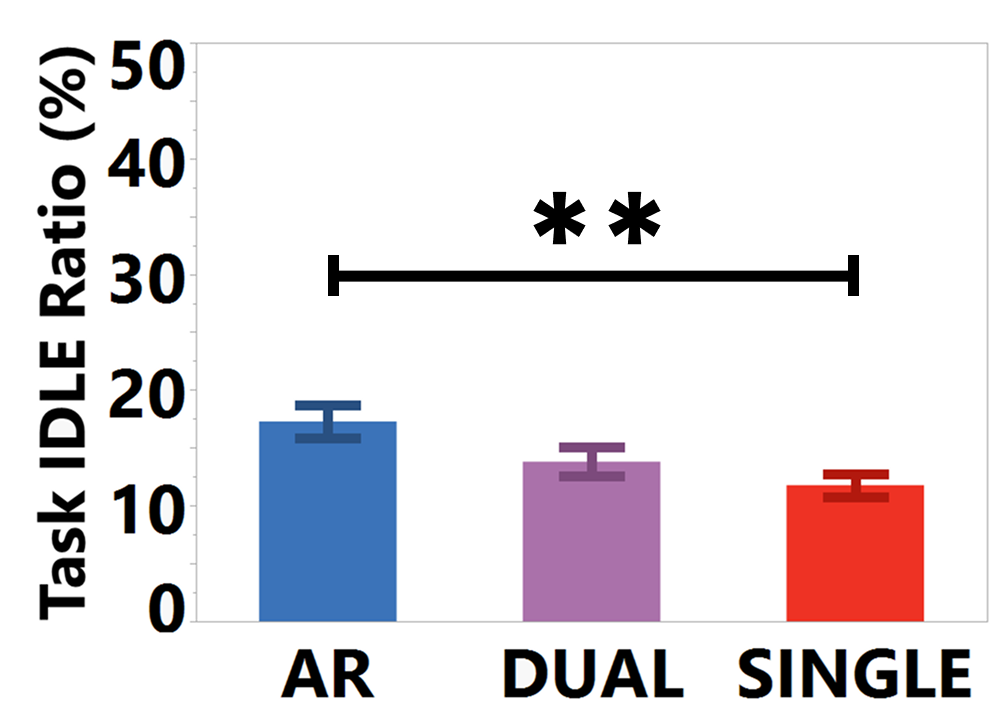 Overall task idle ratio across experimental authoring conditions.