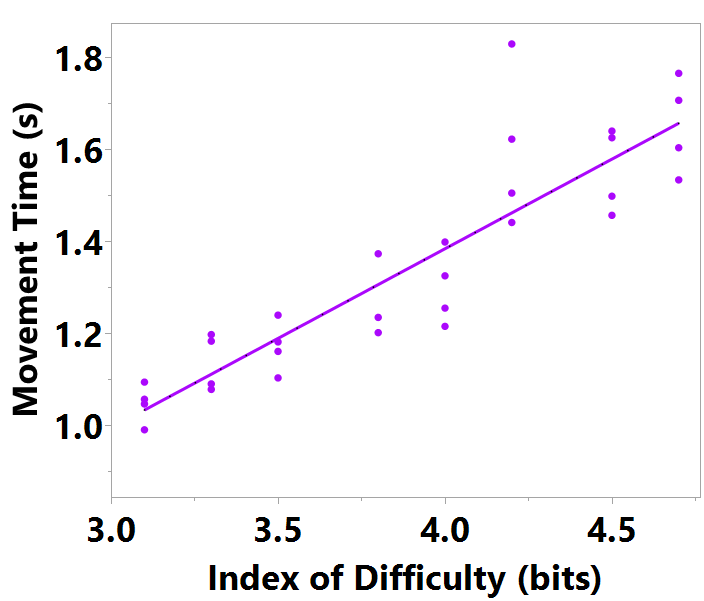 Fitts' law linear regression for GAZE pointing across all Depth conditions in a mixed manner.