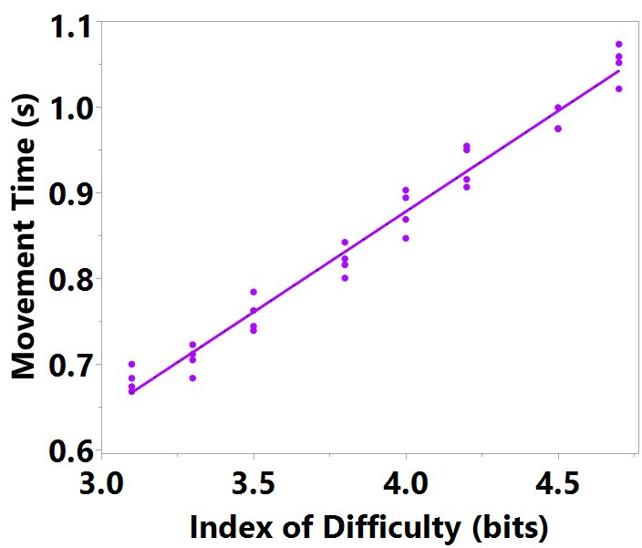 Fitts' law linear regression for CONTROLLER pointing across all Depth conditions in a mixed manner.