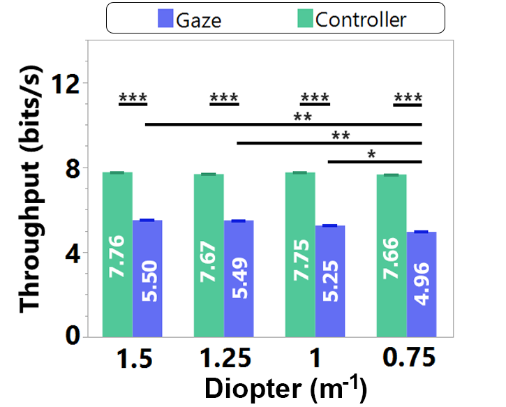 Angular throughput across depth conditions for GAZE and CONTROLLER pointing modalities.