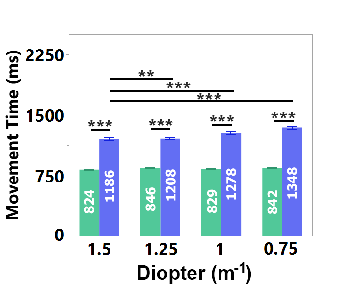 Movement time (MT) across depth conditions for GAZE (blue) and CONTROLLER (green) pointing.