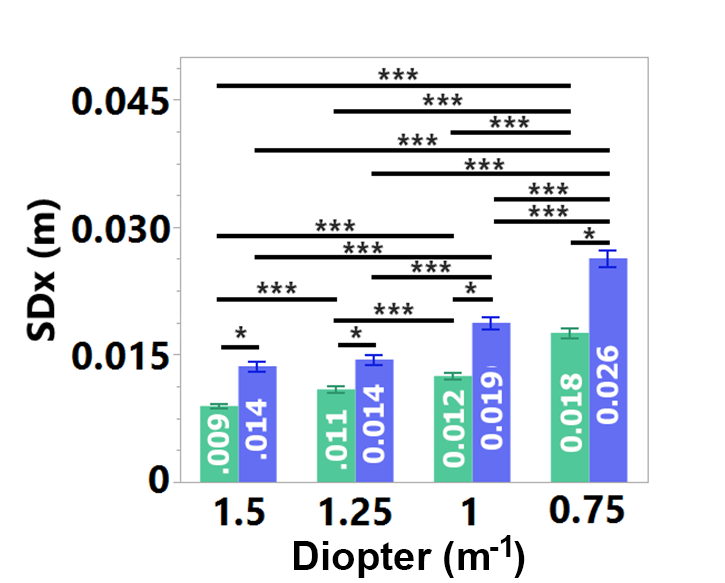 Selection accuracy / spatial variability (SDx) along the primary task axis across target depth conditions.