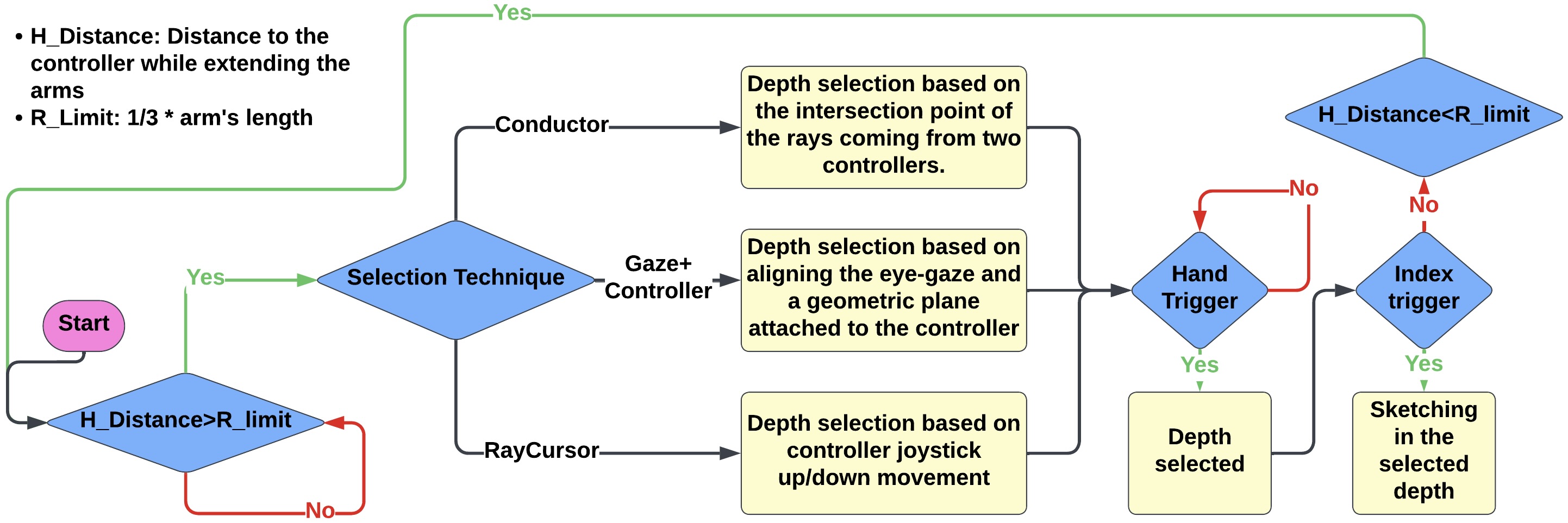 Depth3DSketch technique flow diagram illustrating depth selection and sketching state transitions.