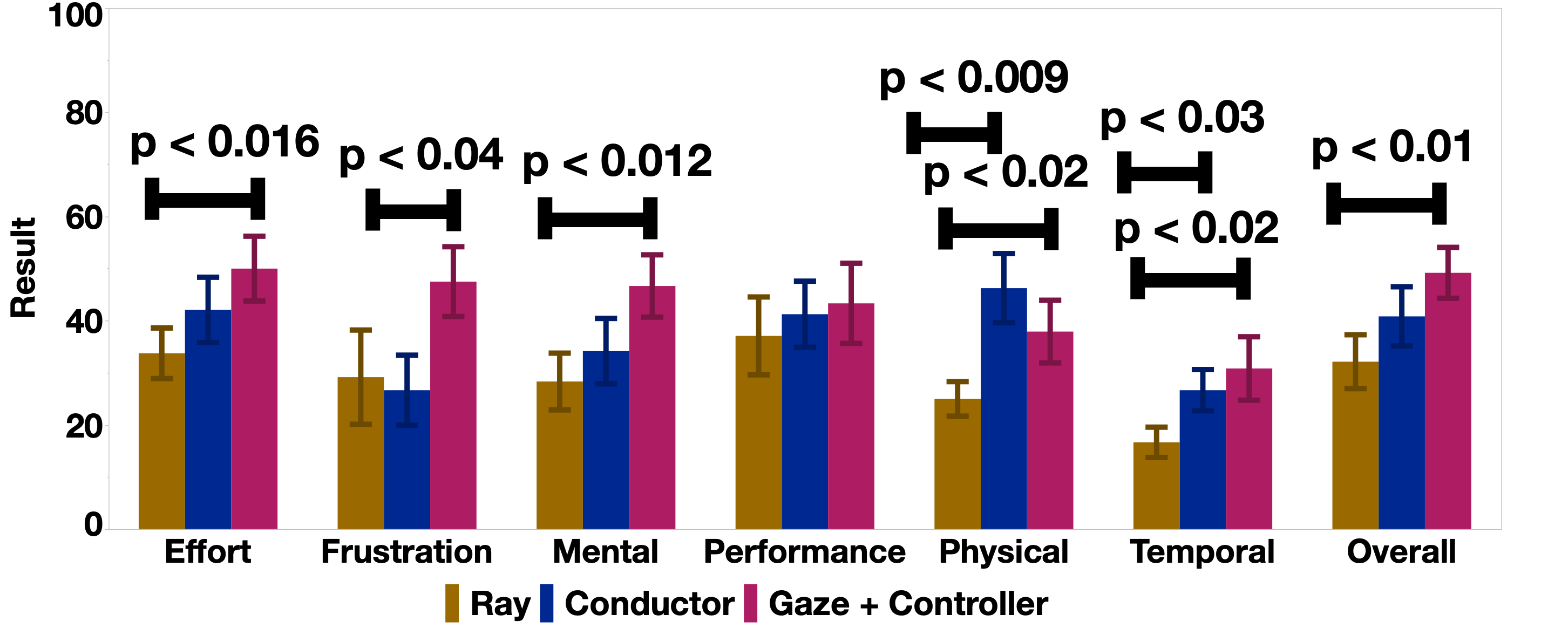 NASA-TLX subjective workload subscales across the three depth selection interaction techniques.