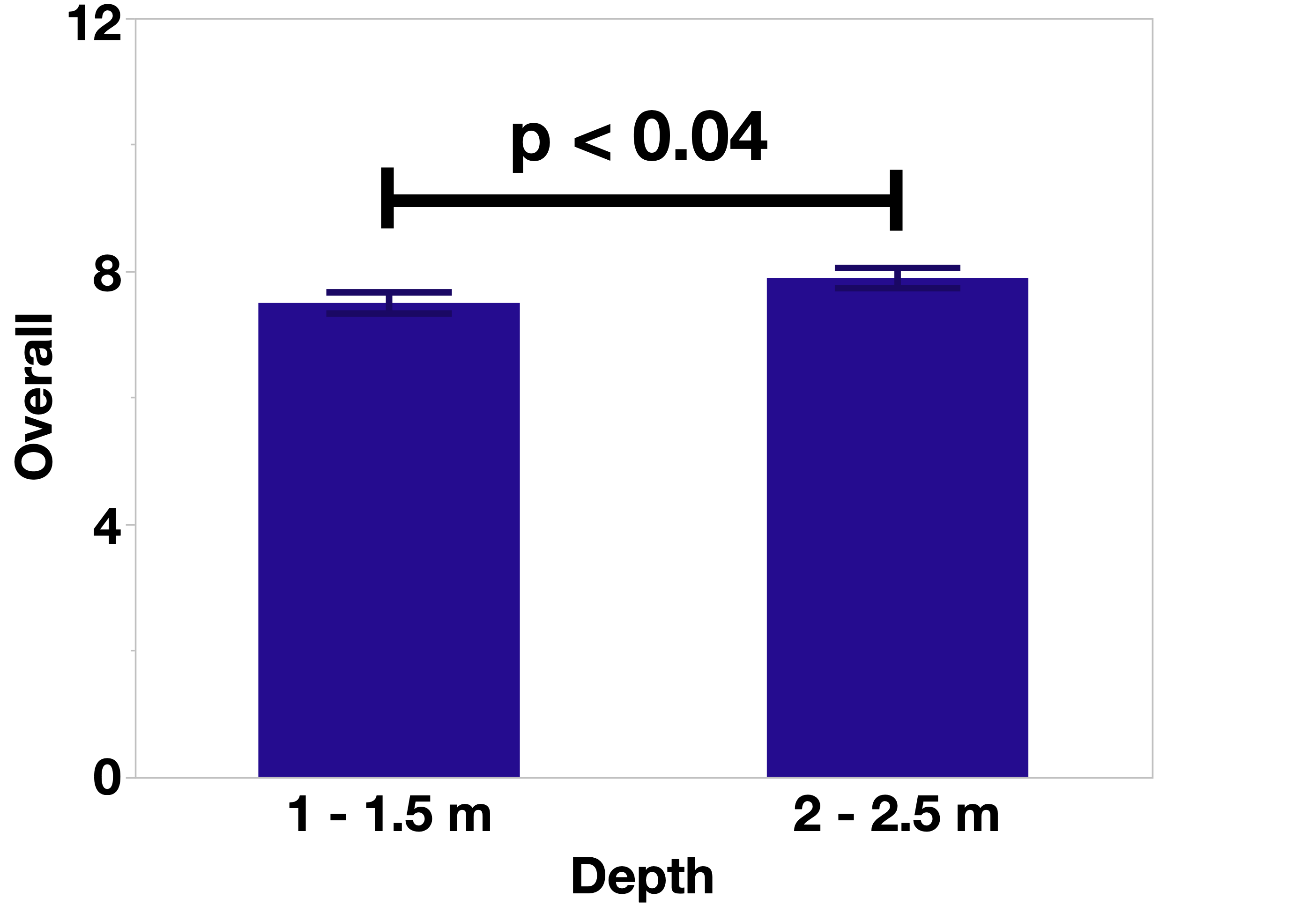 Overall stroke straightness scores comparing sketching performance across depth distances.