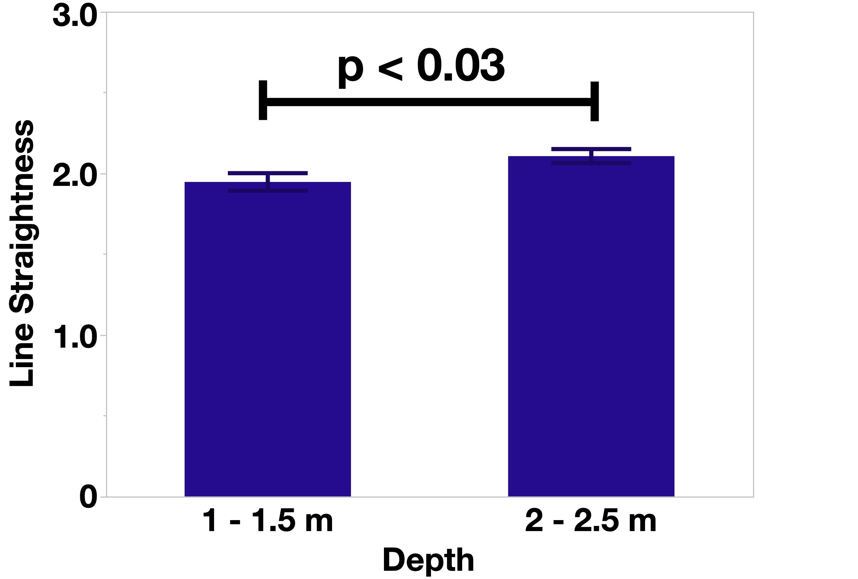 Line straightness score comparison across target depth distances (1-1.5 m vs. 2-2.5 m).