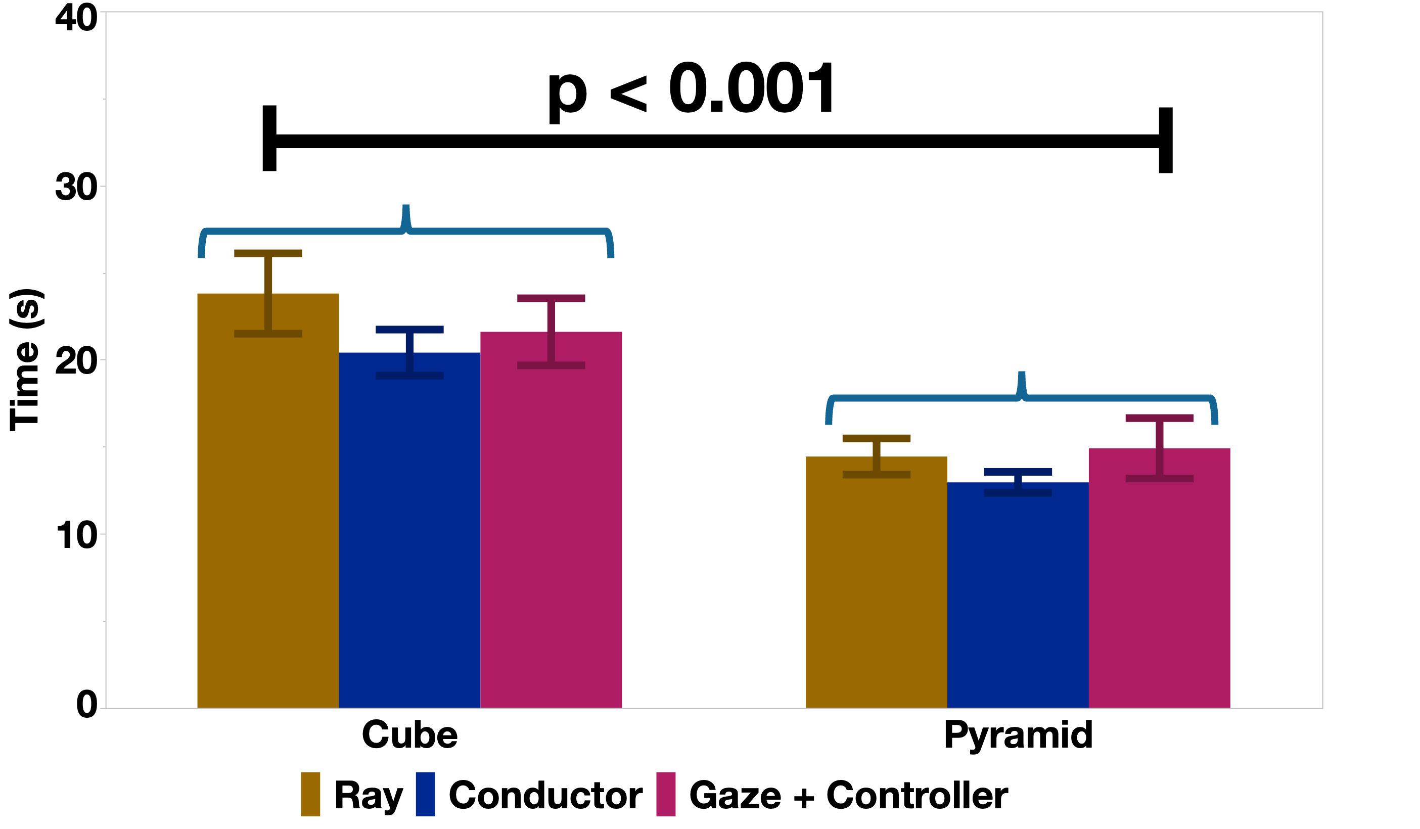 Task completion time comparison between Cube and Pyramid 3D sketching tasks.