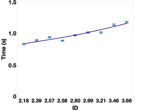 Standard Fitts' law linear regression model fit across depth conditions.