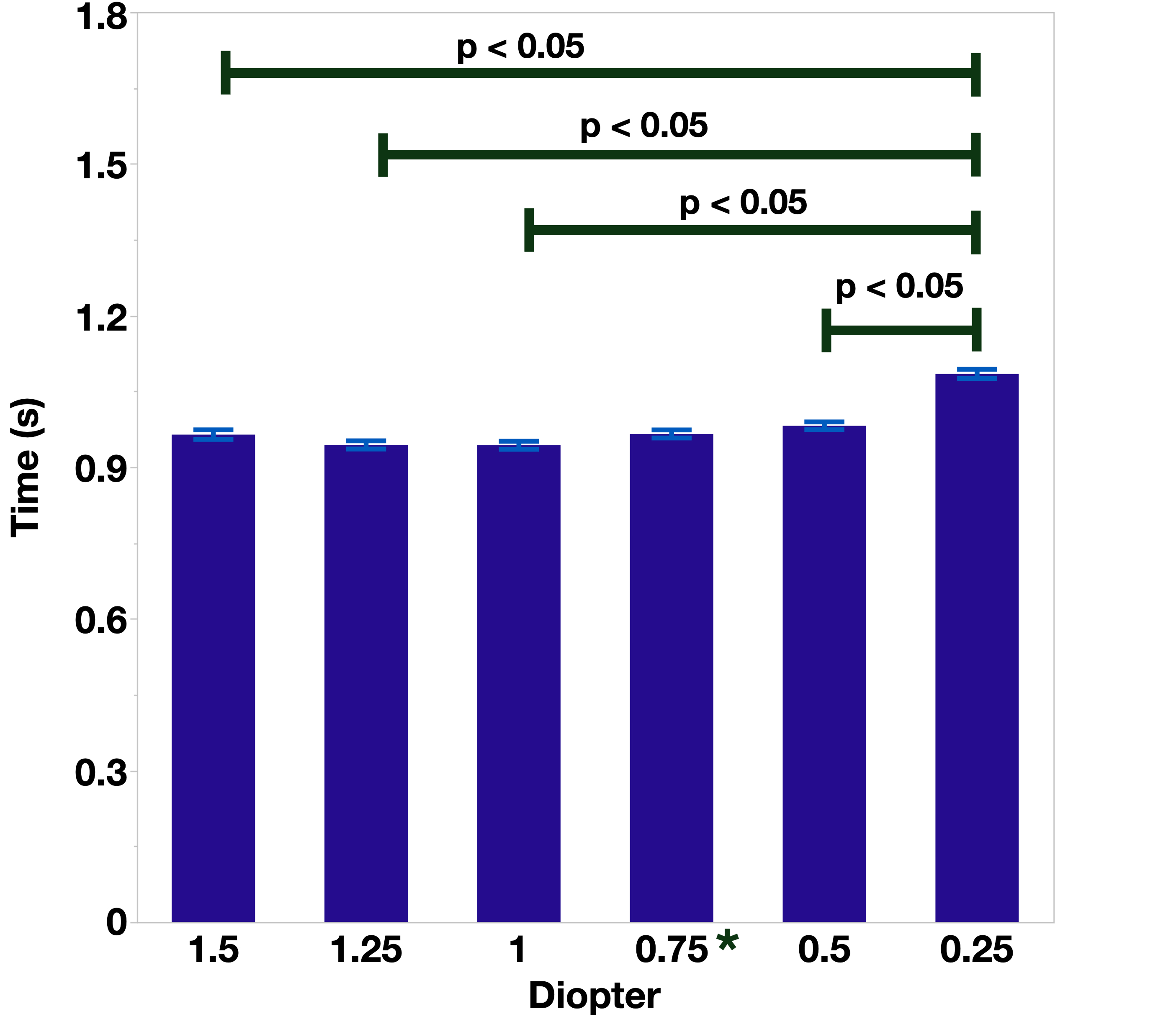Task completion / movement time across visual depth conditions.