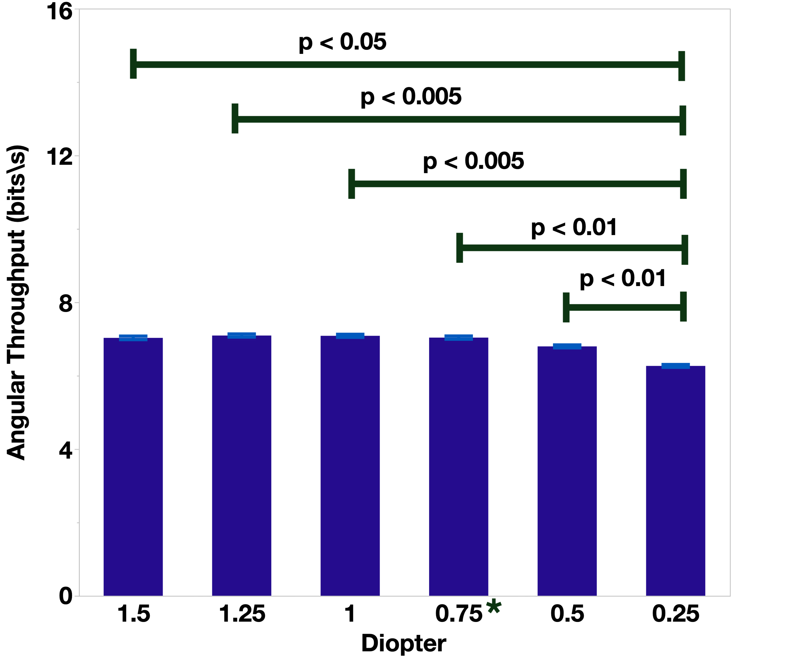 Angular throughput across visual depth conditions.