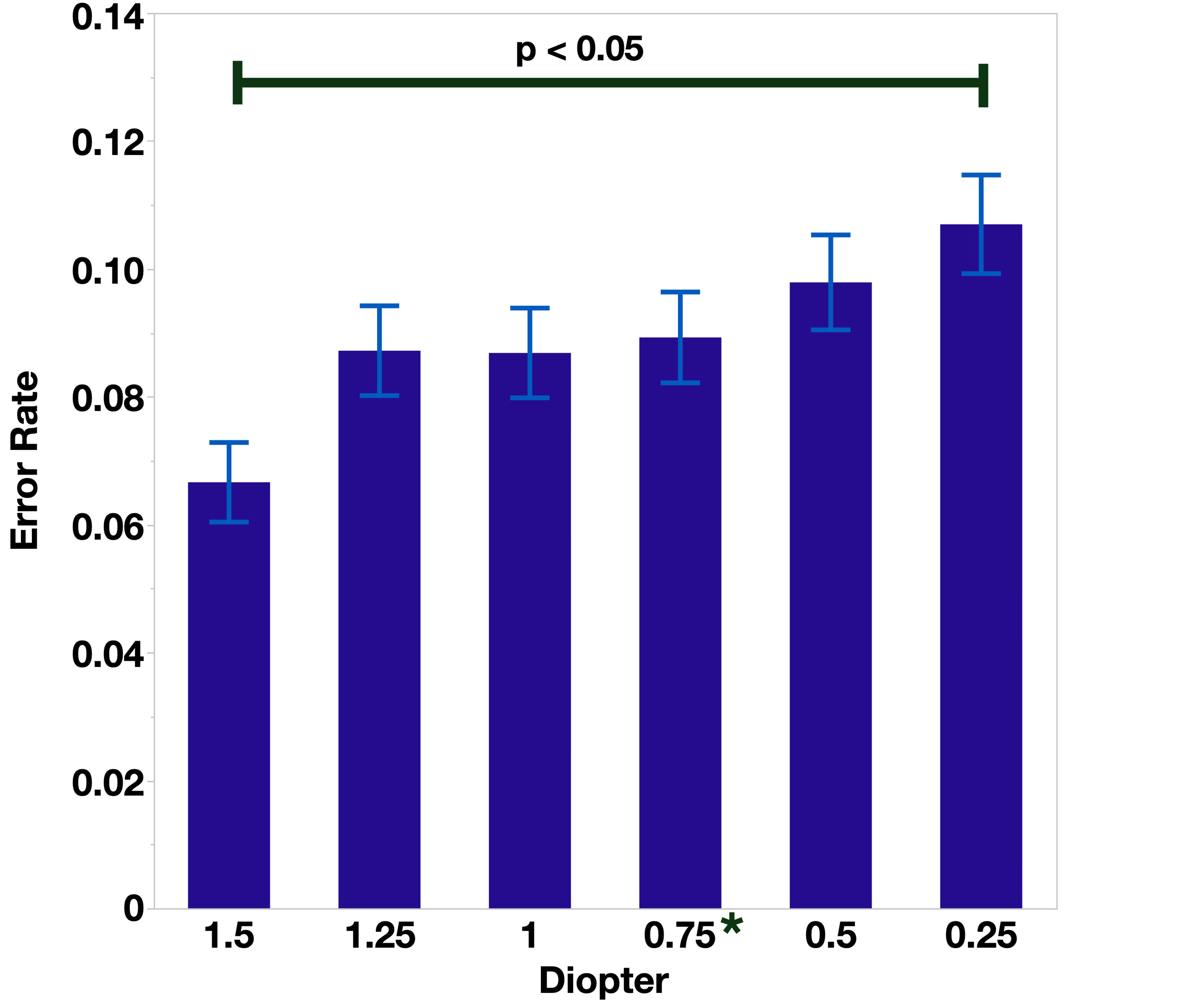 Error rate across six depth distances in diopters.