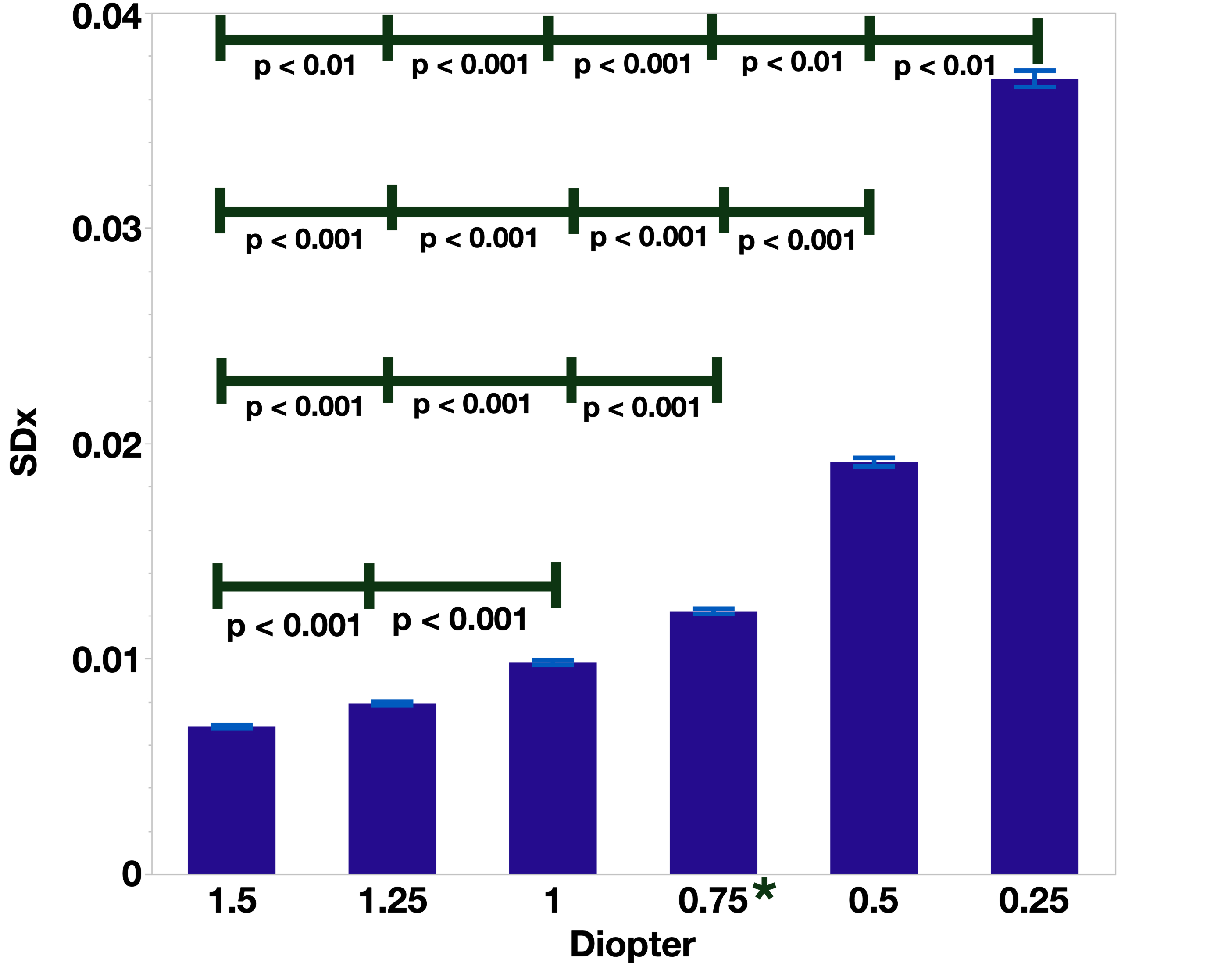Selection accuracy / spatial variability (SDx) along the primary task axis across six visual depth conditions.