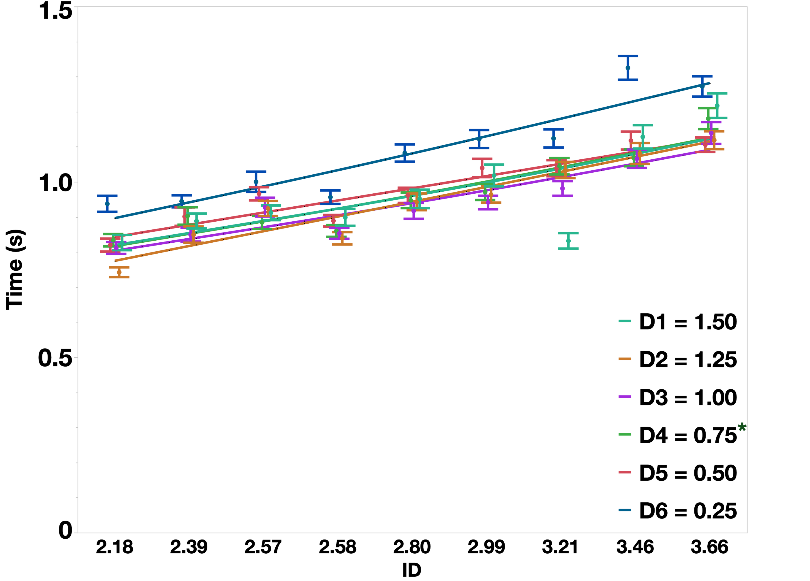 Diopter-aware Variation in Diopters (ViD) Fitts' law model fit comparison across visual depths.