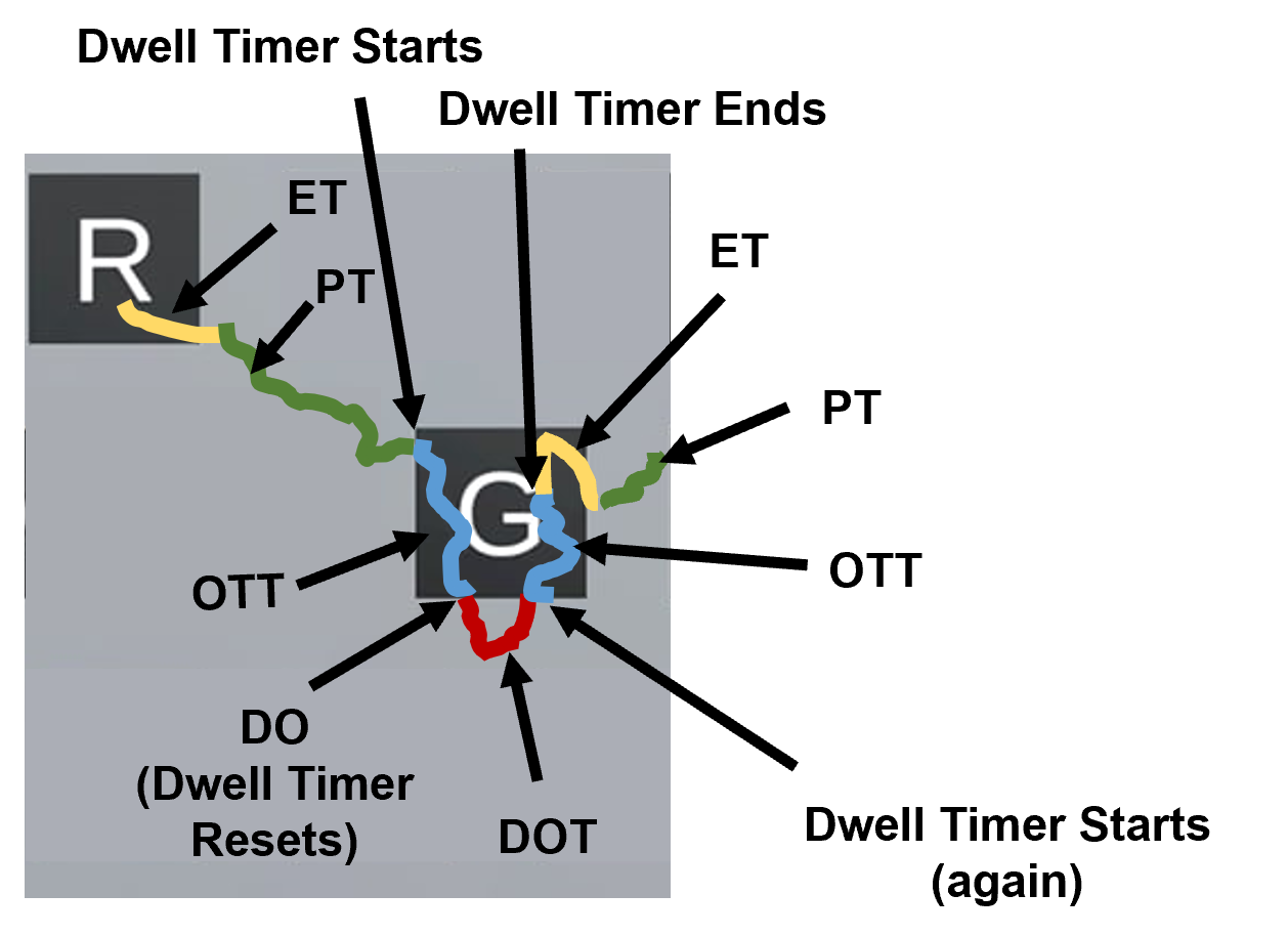 Granular breakdown of dwell selection time components: Exit Time (ET), Pointing Time (PT), On Target Time (OTT), Drop-off Time (DOT), and Drop-offs (DOs).