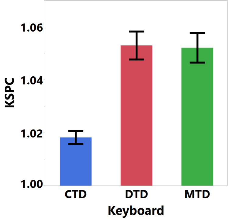 Keystrokes per character (KSPC) across Constant-Threshold (CTD), Dual-Threshold (DTD), and Multi-Threshold Dwell (MTD) keyboards.