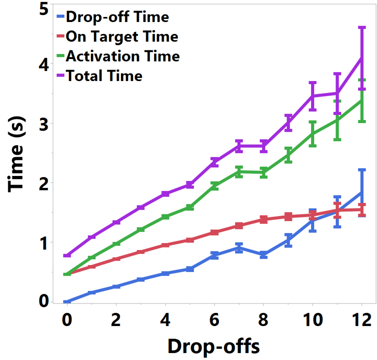 Study 1 dwell selection time components (OTT, DOT, AT, TT) over number of drop-offs.