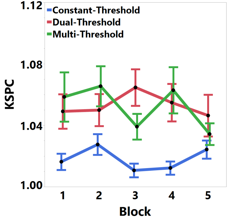 KSPC across experimental blocks for CTD, DTD, and MTD keyboards.