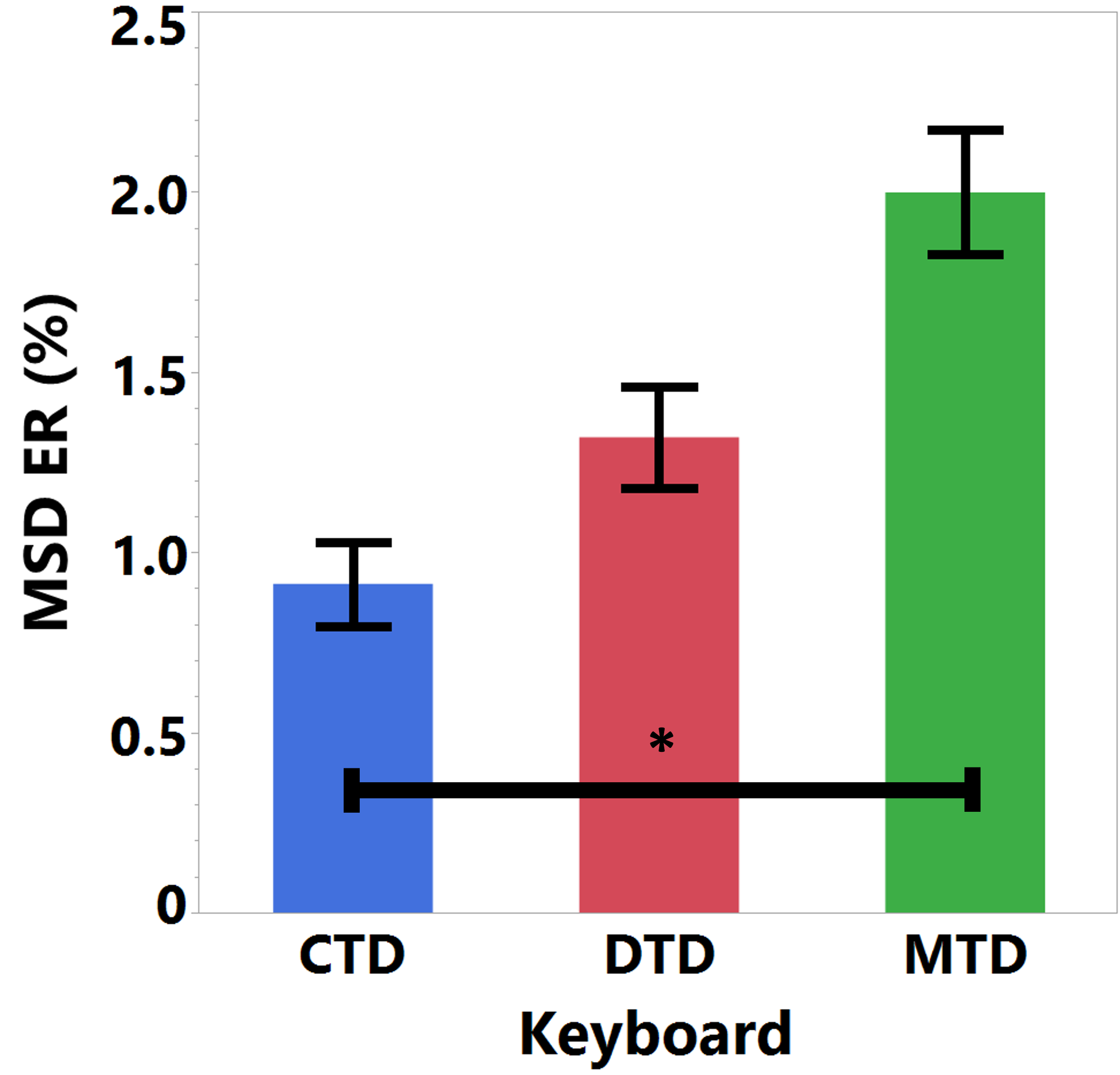 Overall Minimum String Distance Error Rate (MSD ER) across CTD, DTD, and MTD keyboards.