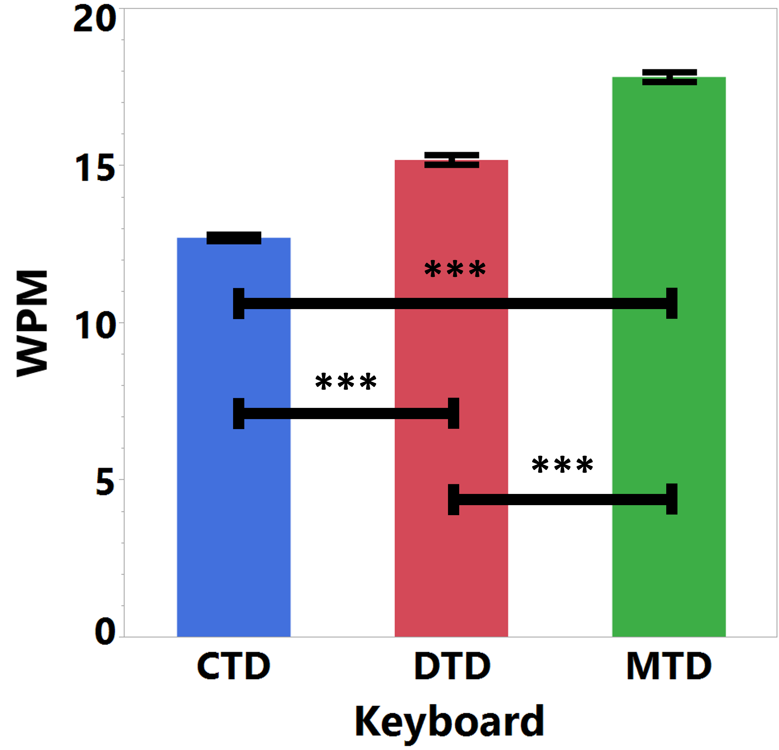 Overall text entry speed (WPM) across CTD (12.9 WPM), DTD (15.3 WPM), and MTD (18.3 WPM) keyboards.