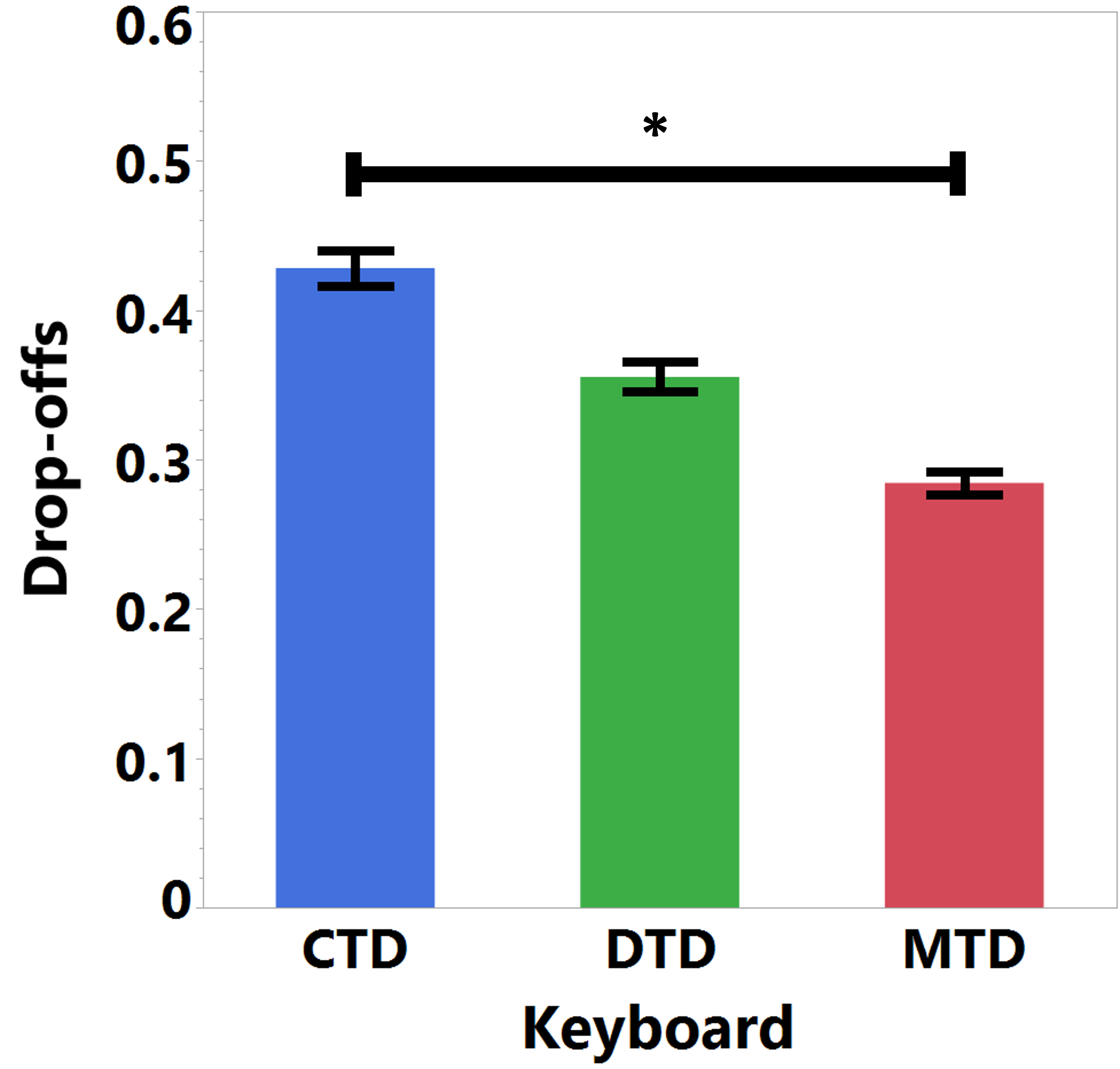 Drop-offs (DOs) breakdown across CTD, DTD, and MTD keyboards.