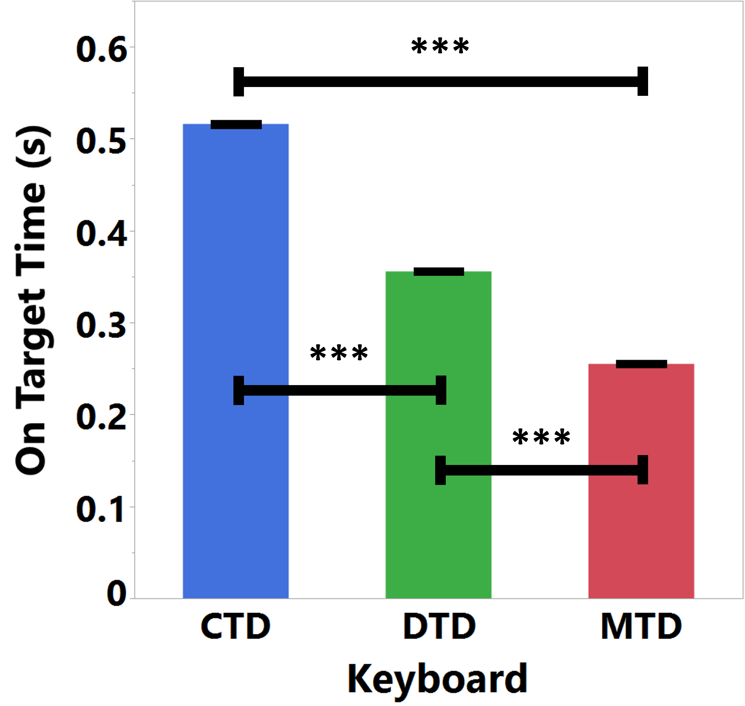On Target Time (OTT) comparison across dwell keyboards.