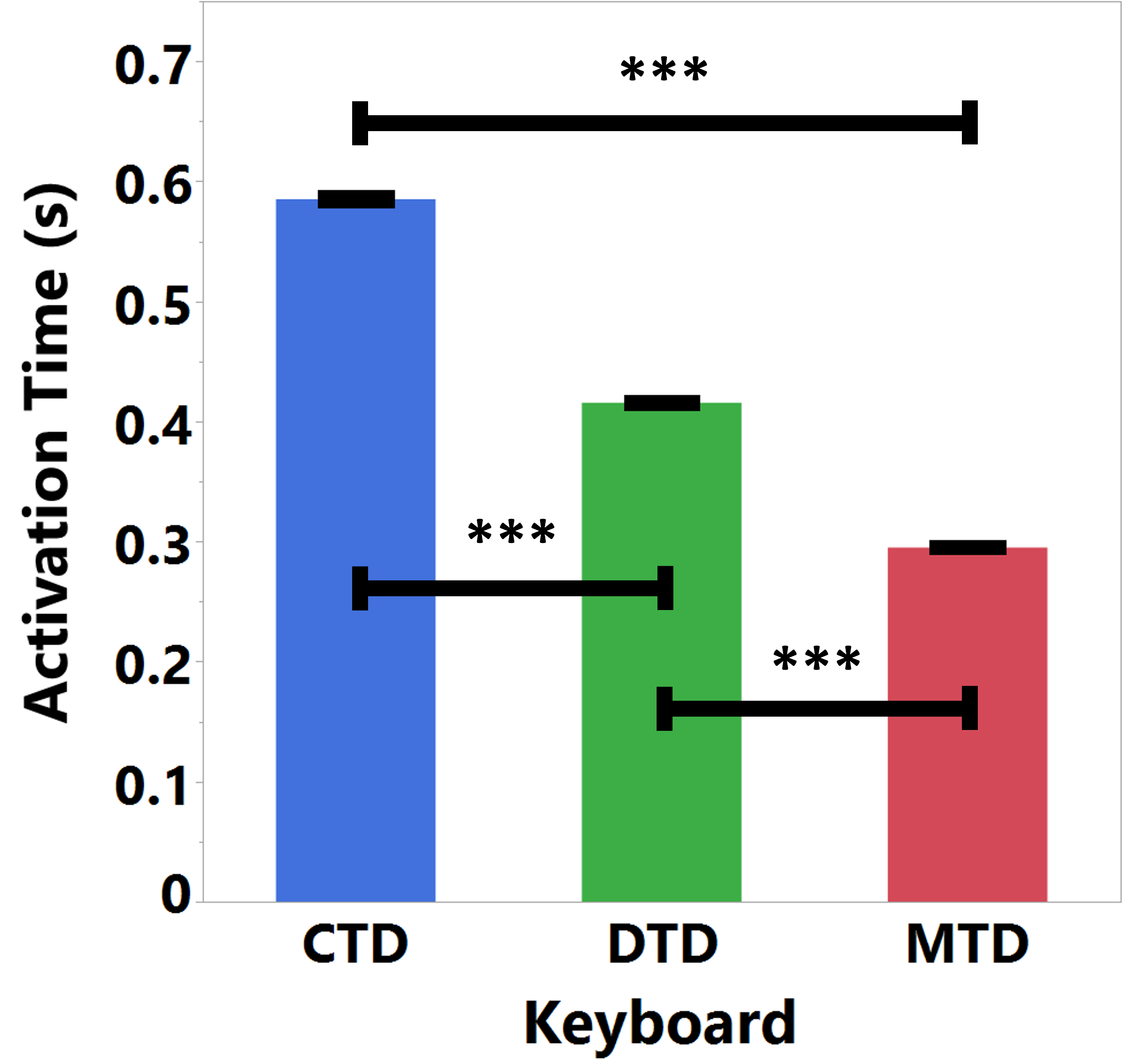 Activation Time (AT) comparison across dwell keyboards.