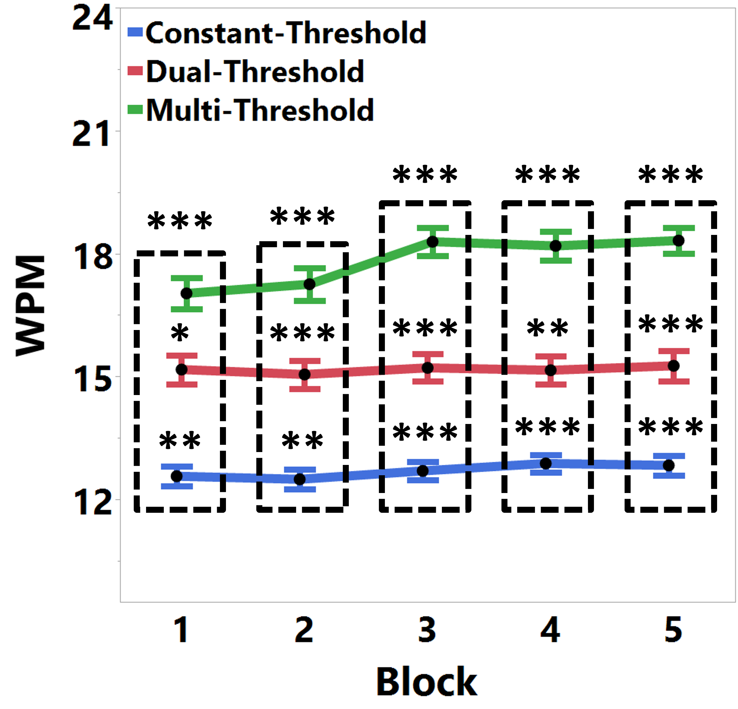 Text entry speed (WPM) across experimental blocks showing rapid learnability of MTD.
