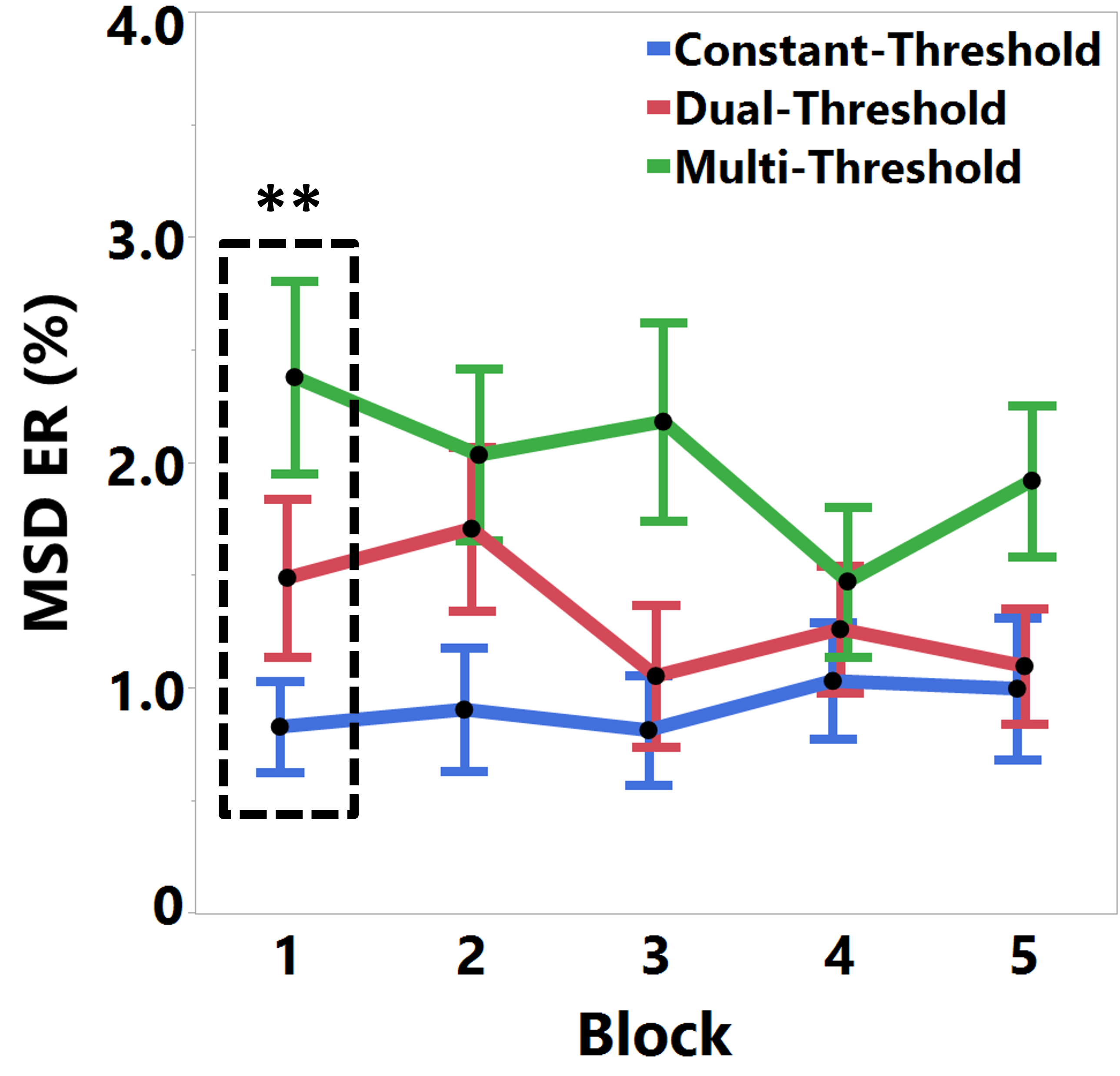 MSD Error Rate across experimental blocks for CTD, DTD, and MTD keyboards.