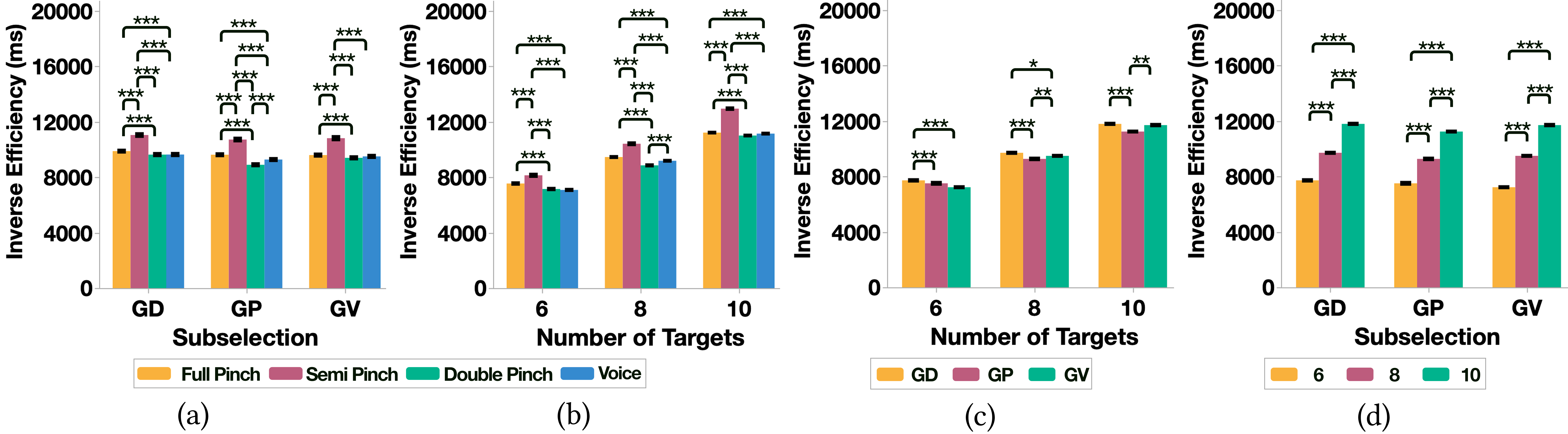 Inverse Efficiency (IE) across subselection techniques, mode-switching methods, and target counts.