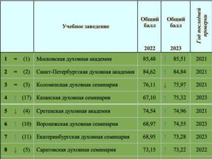Рейтинг высших духовных учебных заведений Русской Православной Церкви за 2023 год