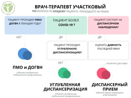 Маршрутизация пациента из кабинета врач-терапевта