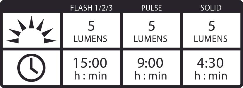 LEZYNE Ліхтар задній LED FEMTO USB DRIVE REAR 5 LUM — зображення 3