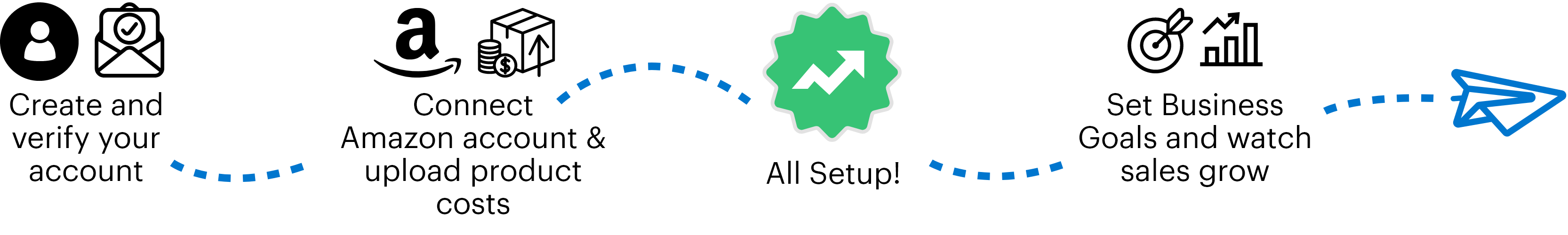 sign up flow, create/verify account, connect amazon, grow sales!