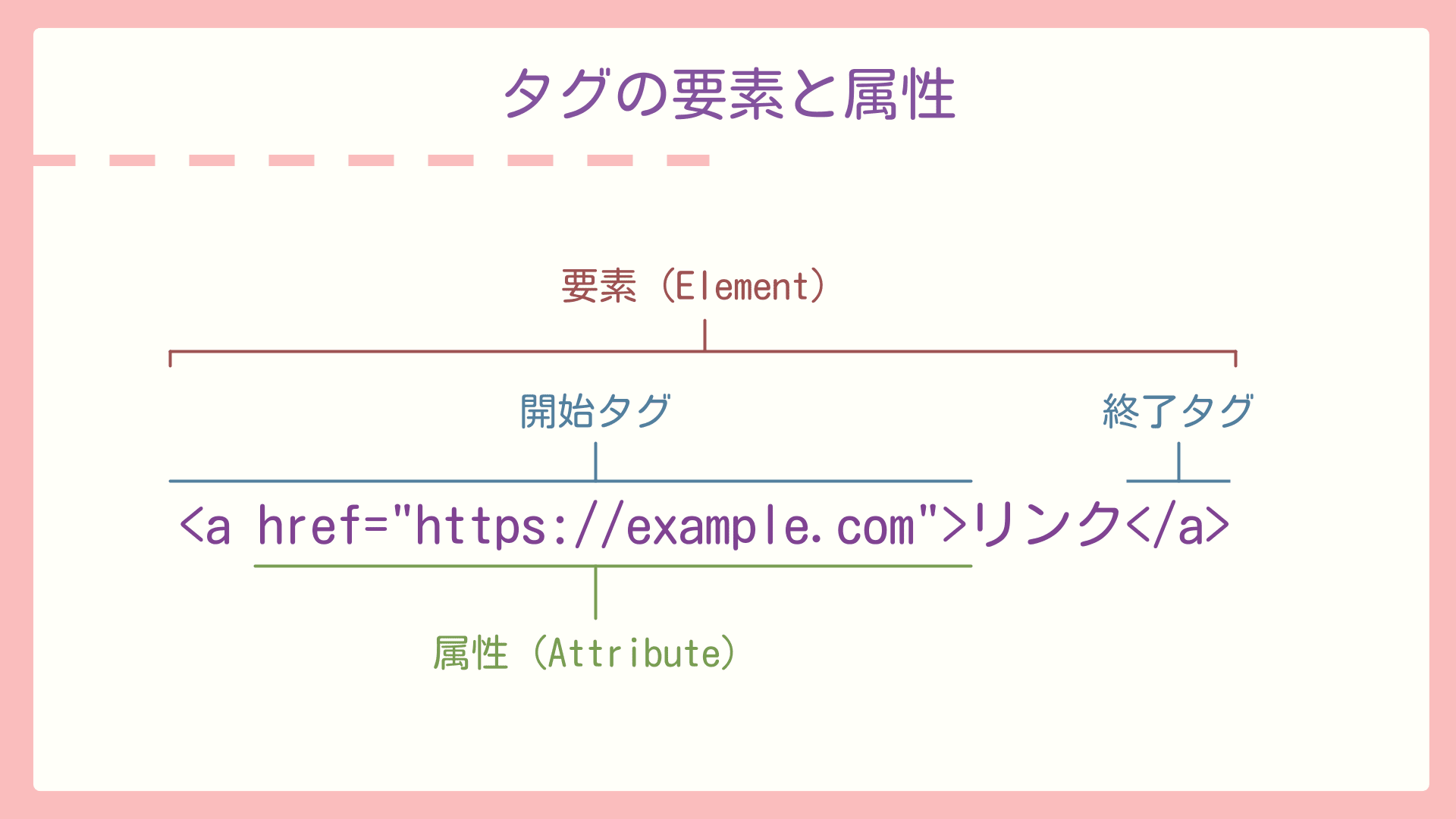 タグの要素と属性