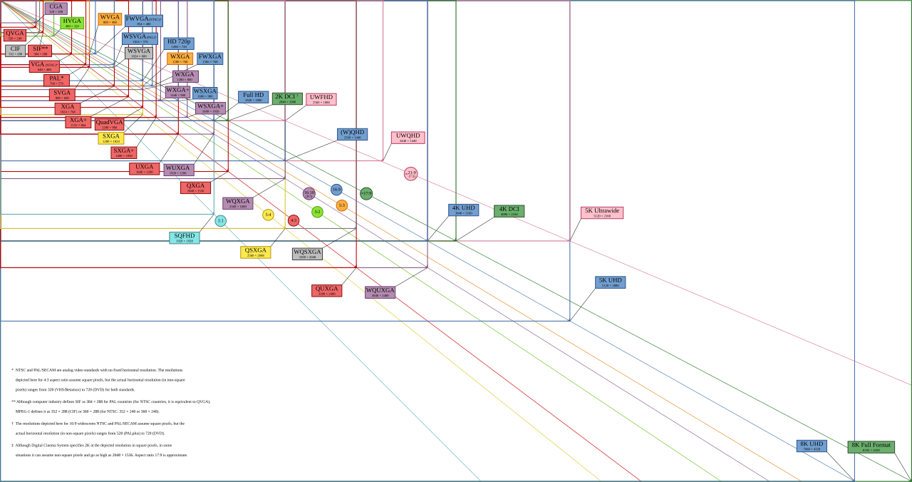 Diagrama de todas las resoluciones de pantalla existentes desde VGA hasta 8K UHD, mostrando la fragmentación extrema del ecosistema de dispositivos y por qué no existe un dispositivo promedio para diseñar