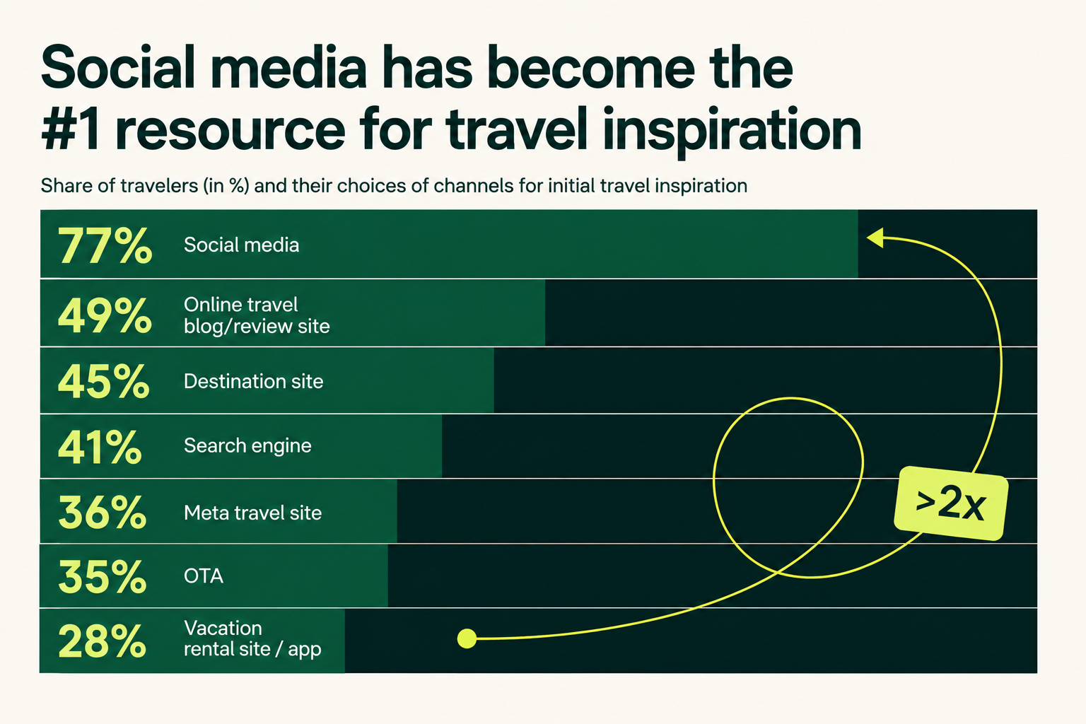 Social Media Is Becoming a Travel Search Engine. Is Your Tourism Business Ready?