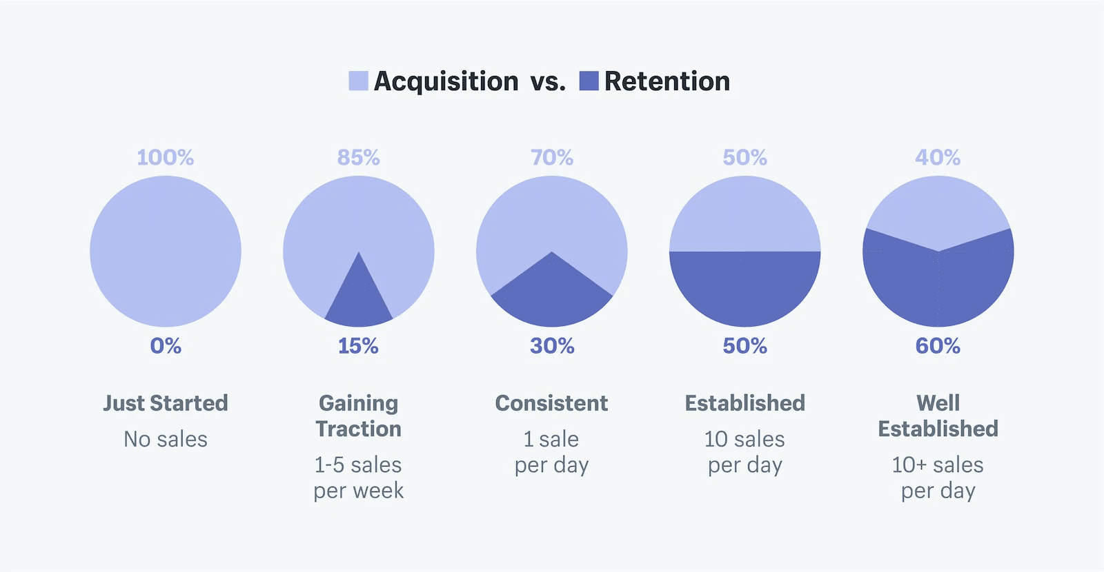 Chart comparing acquisition and retention percentages through five business growth stages.