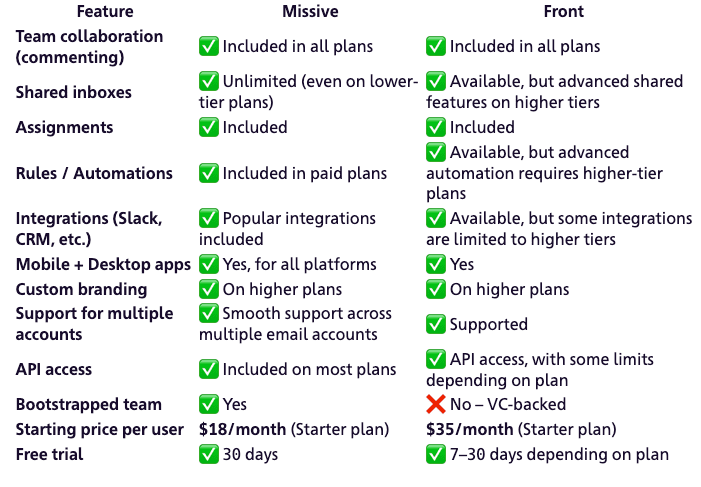 Comparison table detailing features, pricing, and availability for Missive and Front software.